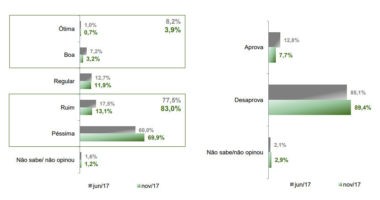 Artigo: Pesquisa: Baianos rejeitam fortemente governo Temer; veja números
