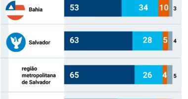 Artigo: Pesquisa: Rui Costa tem boa aprovação em Salvador, mas em baixa no interior