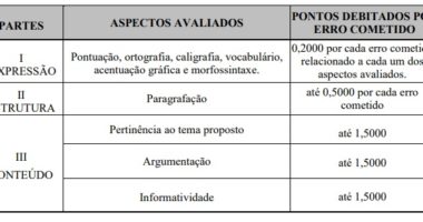 Artigo: Presidência: Em pesquisa, Rui marca 7% e fica atrás de Bolsonaro (26%), Ciro (15%) e Huck (12%)