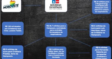 Artigo: R$ 12 milhões em comissões: o PowerPoint da compra de respiradores pelo governo baiano