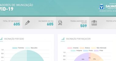 Artigo: Prefeitura lança site para acompanhar vacinação contra a Covid-19 em Salvador