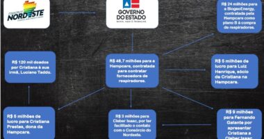 Artigo: R$ 12 milhões: relembre pagamento de comissões em compra de respiradores